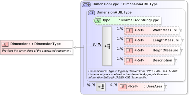 XSD Diagram of Dimensions in schema components_xsd (Open Applications Group (OAGIS))