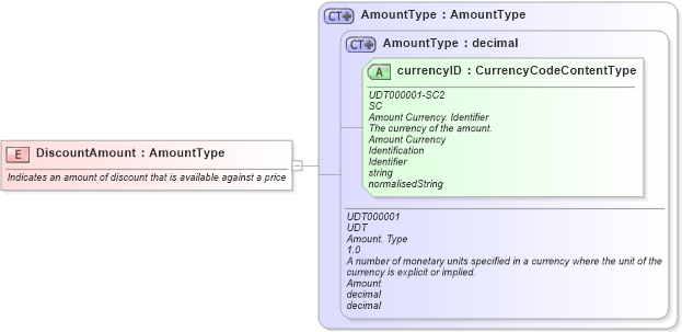 XSD Diagram of DiscountAmount in schema fields_xsd (Open Applications Group (OAGIS))