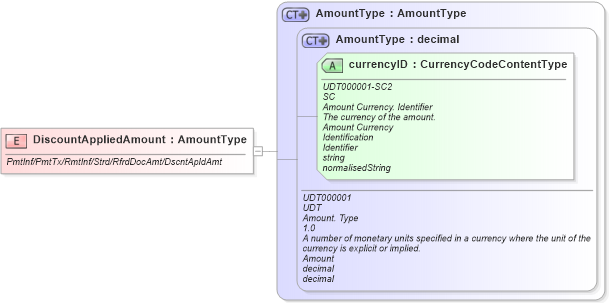 XSD Diagram of DiscountAppliedAmount in schema fields_xsd (Open Applications Group (OAGIS))
