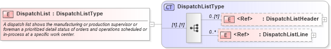 XSD Diagram of DispatchList in schema dispatchlist_xsd (Open Applications Group (OAGIS))