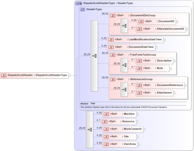 XSD Diagram of DispatchListHeader in schema dispatchlist_xsd (Open Applications Group (OAGIS))