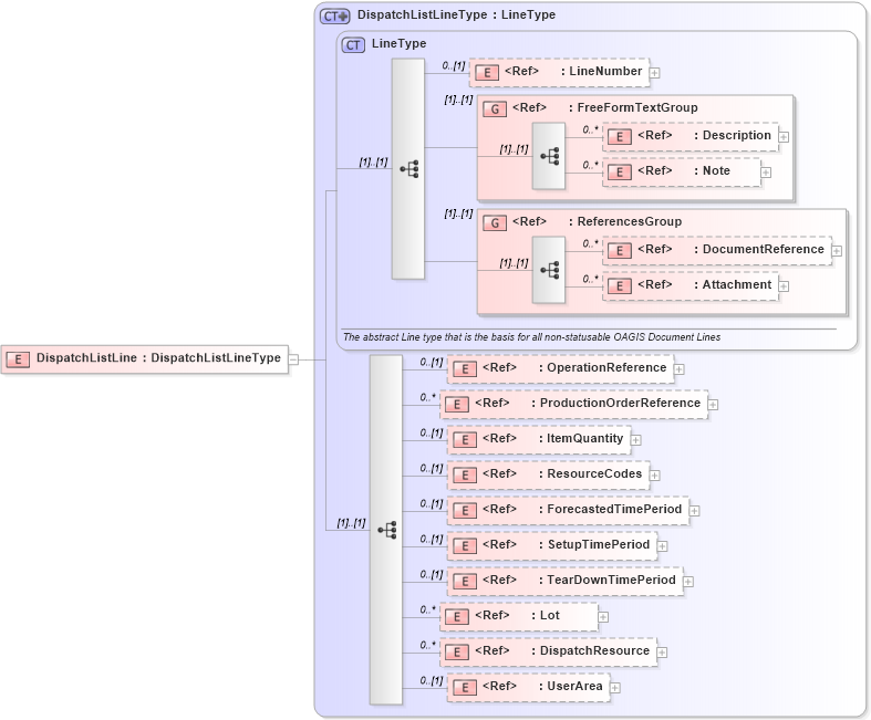 XSD Diagram of DispatchListLine in schema dispatchlist_xsd (Open Applications Group (OAGIS))