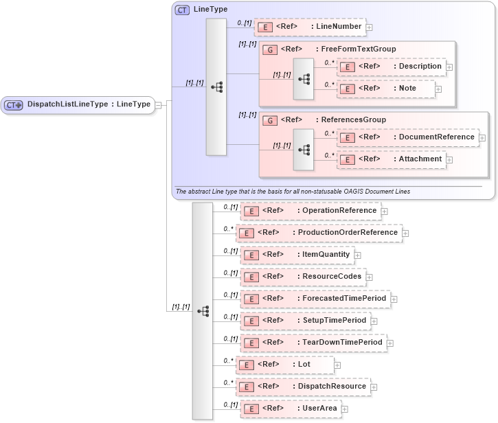 XSD Diagram of DispatchListLineType in schema dispatchlist_xsd (Open Applications Group (OAGIS))