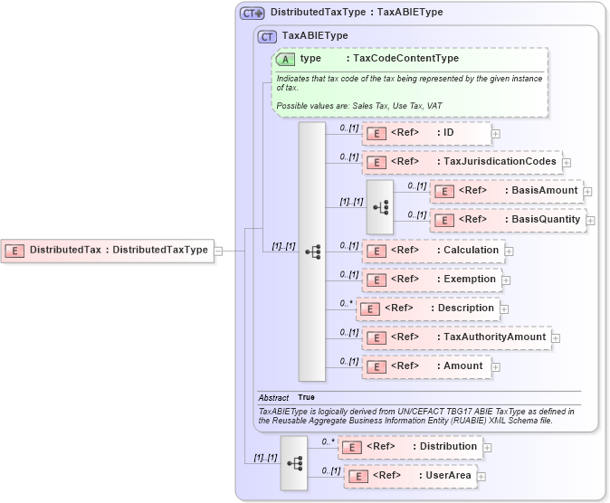 XSD Diagram of DistributedTax in schema components_xsd (Open Applications Group (OAGIS))