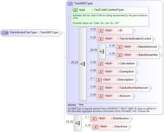 XSD Diagram of DistributedTaxType in schema components_xsd (Open Applications Group (OAGIS))