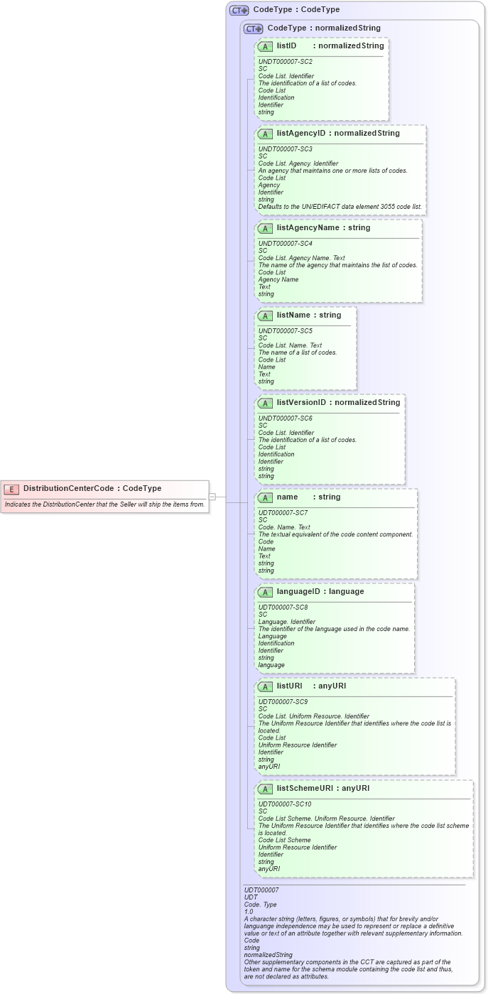 XSD Diagram of DistributionCenterCode in schema fields_xsd (Open Applications Group (OAGIS))