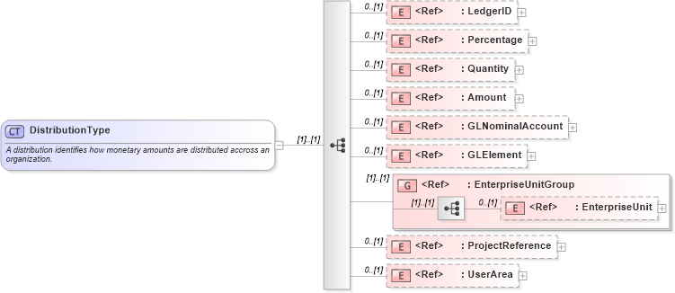 XSD Diagram of DistributionType in schema components_xsd (Open Applications Group (OAGIS))