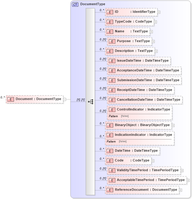 XSD Diagram of Document in schema reusableaggregatebusinessinformationentity_xsd (Open Applications Group (OAGIS))