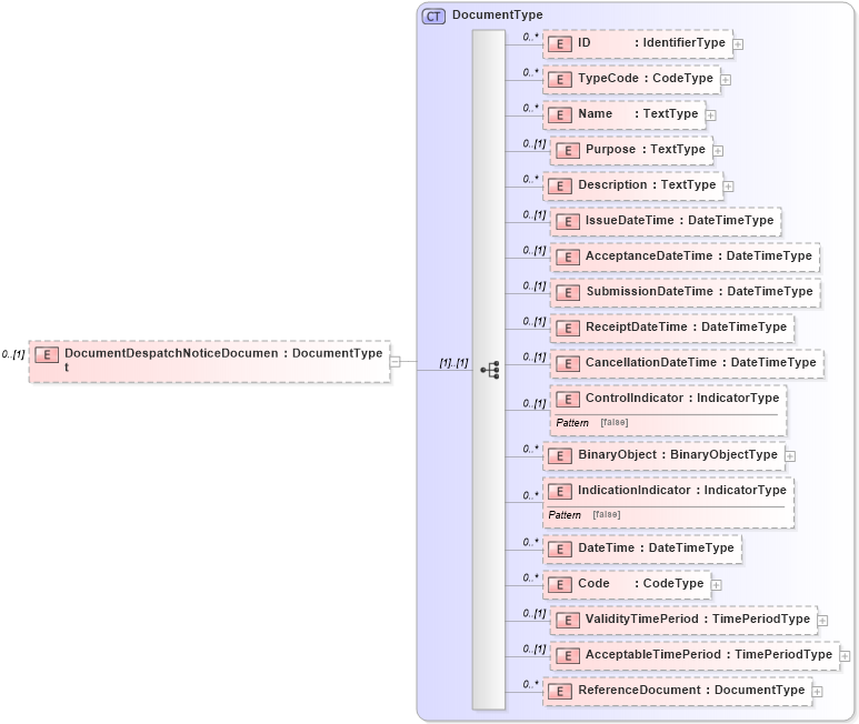 XSD Diagram of DocumentDespatchNoticeDocument in schema reusableaggregatebusinessinformationentity_xsd (Open Applications Group (OAGIS))