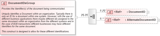 XSD Diagram of DocumentIDsGroup in schema components_xsd (Open Applications Group (OAGIS))