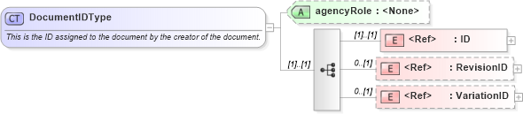XSD Diagram of DocumentIDType in schema components_xsd (Open Applications Group (OAGIS))