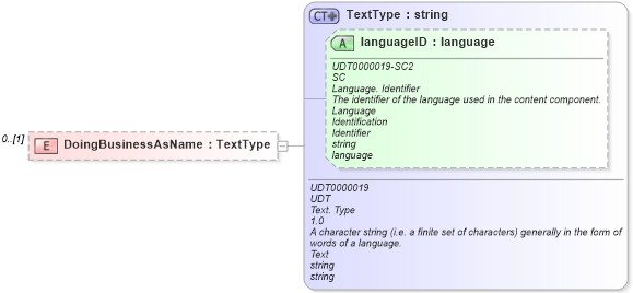 XSD Diagram of DoingBusinessAsName in schema reusableaggregatecorecomponent_xsd (Open Applications Group (OAGIS))