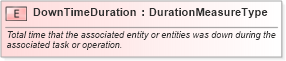 XSD Diagram of DownTimeDuration in schema fields_xsd (Open Applications Group (OAGIS))