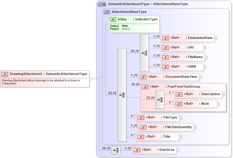 XSD Diagram of DrawingAttachment in schema components_xsd (Open Applications Group (OAGIS))