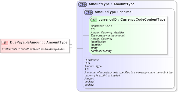 XSD Diagram of DuePayableAmount in schema fields_xsd (Open Applications Group (OAGIS))