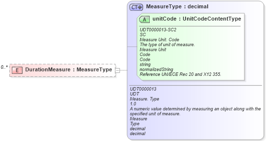 XSD Diagram of DurationMeasure in schema reusableaggregatecorecomponent_xsd (Open Applications Group (OAGIS))