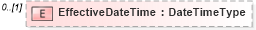 XSD Diagram of EffectiveDateTime in schema reusableaggregatebusinessinformationentity_xsd (Open Applications Group (OAGIS))