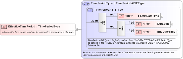 XSD Diagram of EffectiveTimePeriod in schema components_xsd (Open Applications Group (OAGIS))