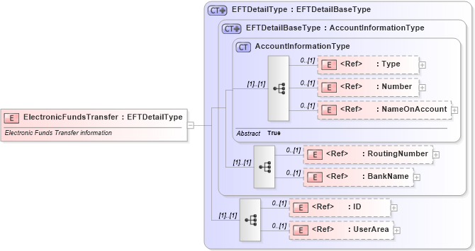 XSD Diagram of ElectronicFundsTransfer in schema components_xsd (Open Applications Group (OAGIS))