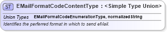 XSD Diagram of EMailFormatCodeContentType in schema codelists_xsd (Open Applications Group (OAGIS))
