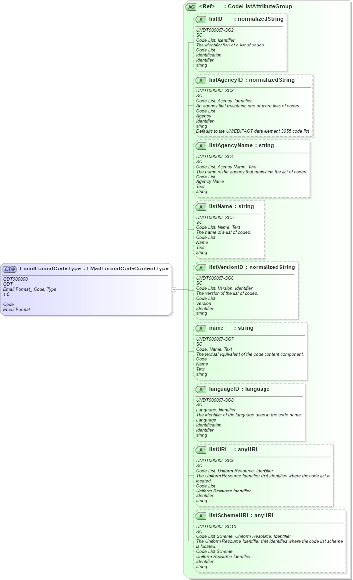 XSD Diagram of EmailFormatCodeType in schema fields_xsd (Open Applications Group (OAGIS))