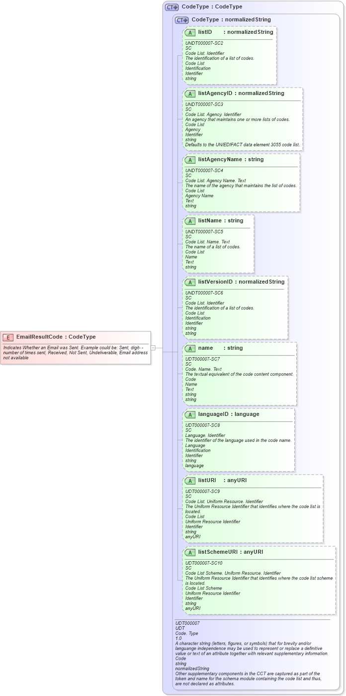 XSD Diagram of EmailResultCode in schema fields_xsd (Open Applications Group (OAGIS))