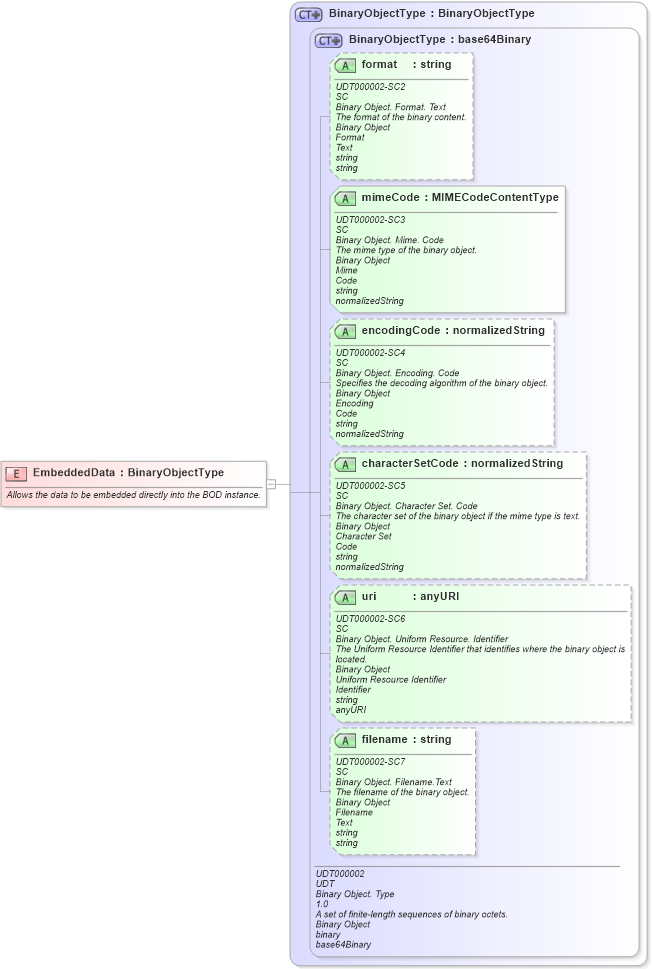 XSD Diagram of EmbeddedData in schema fields_xsd (Open Applications Group (OAGIS))