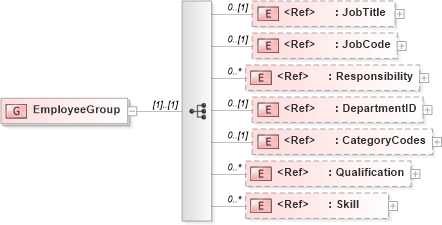 XSD Diagram of EmployeeGroup in schema components_xsd (Open Applications Group (OAGIS))
