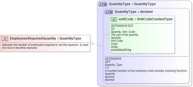 XSD Diagram of EmployeesRequiredQuantity in schema fields_xsd (Open Applications Group (OAGIS))