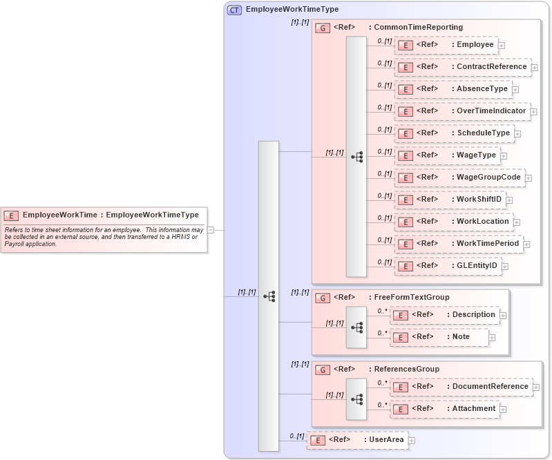 XSD Diagram of EmployeeWorkTime in schema employeeworktime_xsd (Open Applications Group (OAGIS))