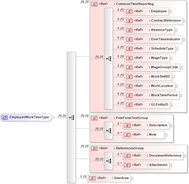 XSD Diagram of EmployeeWorkTimeType in schema employeeworktime_xsd (Open Applications Group (OAGIS))