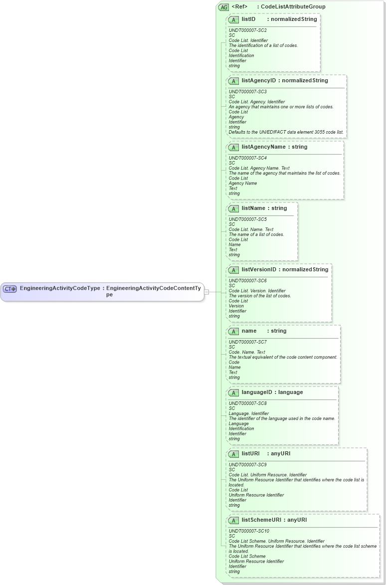XSD Diagram of EngineeringActivityCodeType in schema fields_xsd (Open Applications Group (OAGIS))