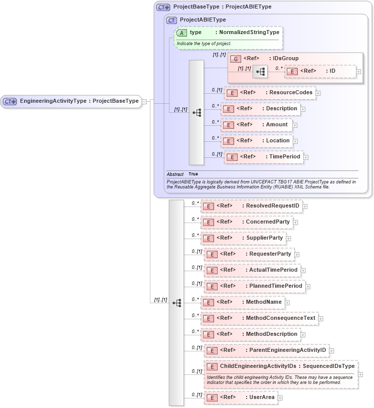 XSD Diagram of EngineeringActivityType in schema engineeringworkdocument_xsd (Open Applications Group (OAGIS))