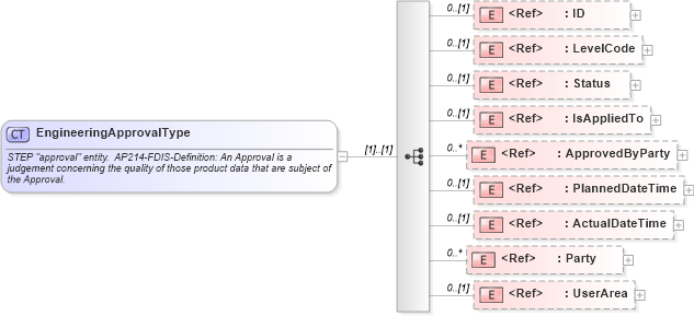 XSD Diagram of EngineeringApprovalType in schema engineeringworkdocument_xsd (Open Applications Group (OAGIS))