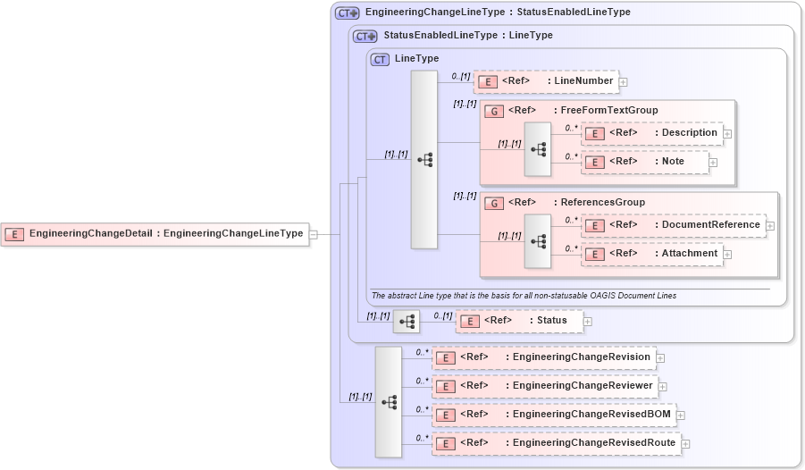 XSD Diagram of EngineeringChangeDetail in schema engineeringchangeorder_xsd (Open Applications Group (OAGIS))
