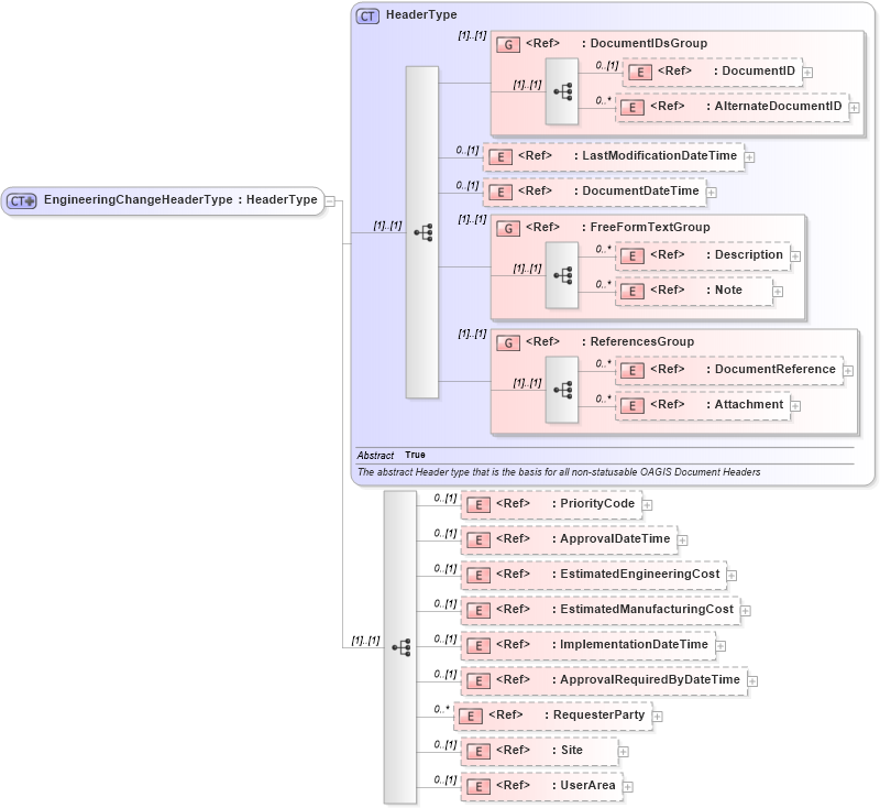 XSD Diagram of EngineeringChangeHeaderType in schema engineeringchangeorder_xsd (Open Applications Group (OAGIS))