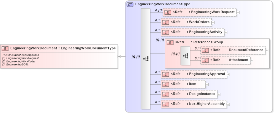 XSD Diagram of EngineeringWorkDocument in schema engineeringworkdocument_xsd (Open Applications Group (OAGIS))