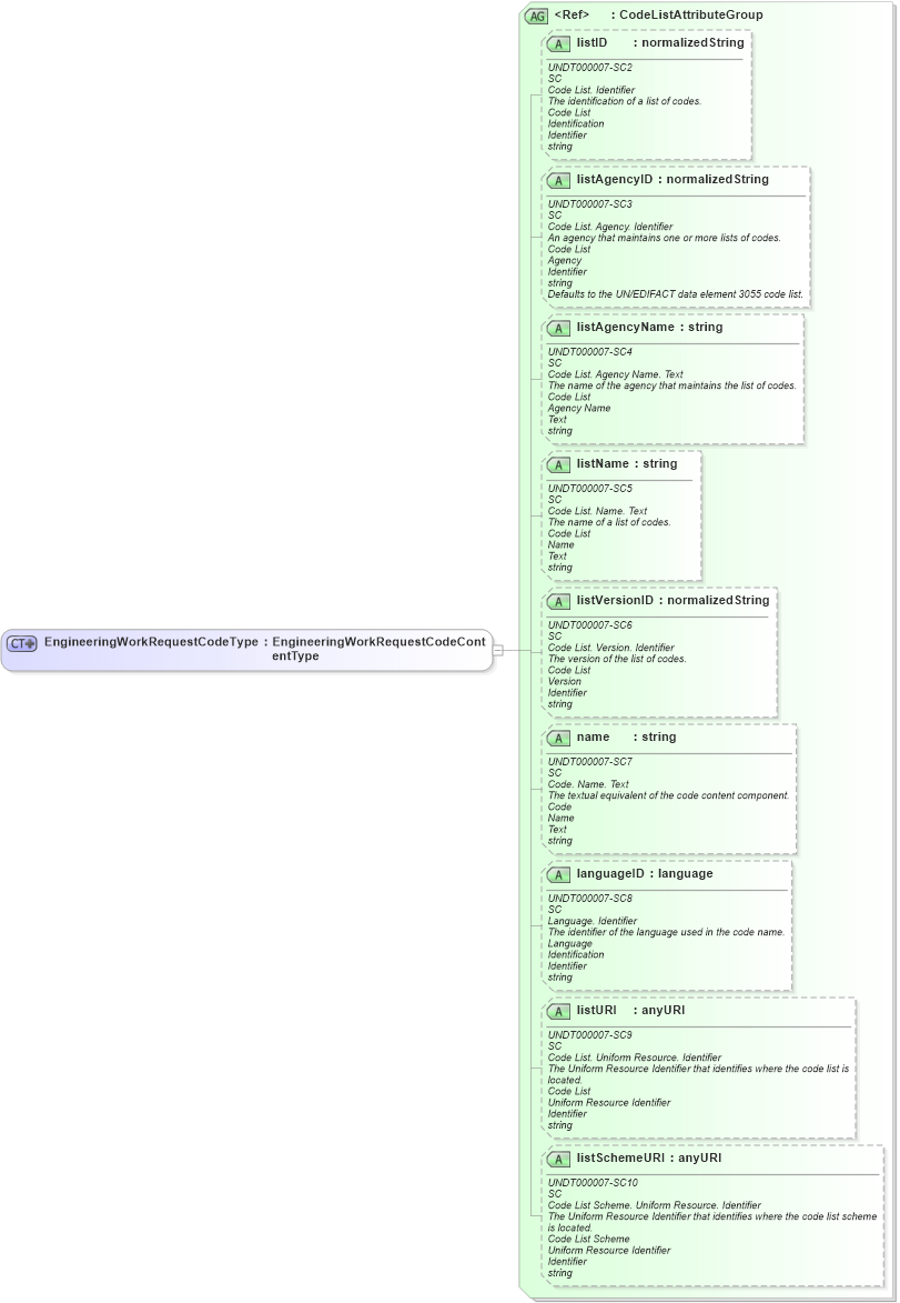 XSD Diagram of EngineeringWorkRequestCodeType in schema fields_xsd (Open Applications Group (OAGIS))