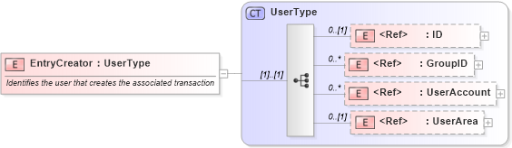 XSD Diagram of EntryCreator in schema components_xsd (Open Applications Group (OAGIS))