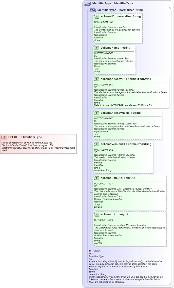 XSD Diagram of EPCID in schema fields_xsd (Open Applications Group (OAGIS))