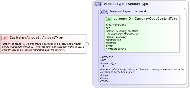 XSD Diagram of EquivalentAmount in schema fields_xsd (Open Applications Group (OAGIS))