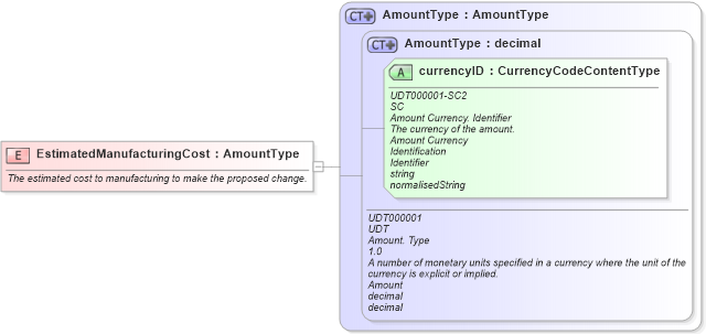 XSD Diagram of EstimatedManufacturingCost in schema fields_xsd (Open Applications Group (OAGIS))