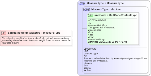 XSD Diagram of EstimatedWeightMeasure in schema fields_xsd (Open Applications Group (OAGIS))