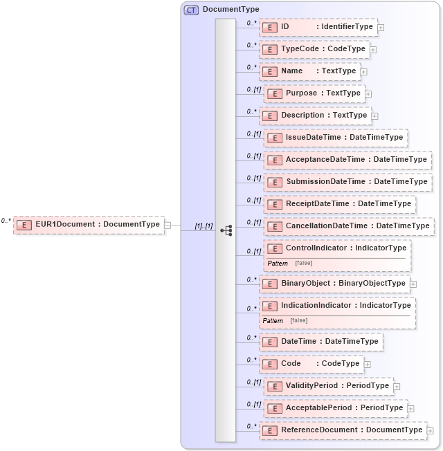 XSD Diagram of EUR1Document in schema reusableaggregatecorecomponent_xsd (Open Applications Group (OAGIS))