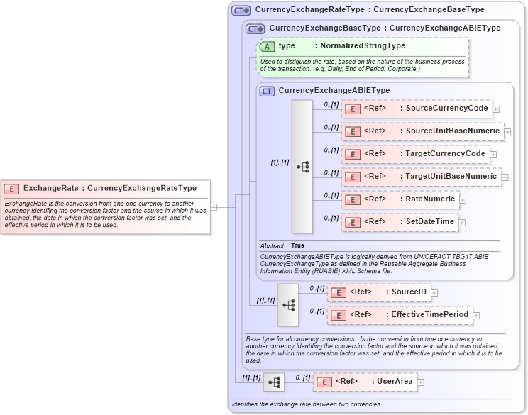 XSD Diagram of ExchangeRate in schema components_xsd (Open Applications Group (OAGIS))