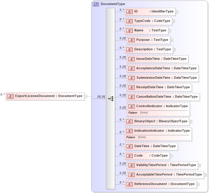 XSD Diagram of ExportLicenseDocument in schema reusableaggregatebusinessinformationentity_xsd (Open Applications Group (OAGIS))