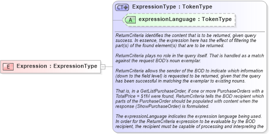 XSD Diagram of Expression in schema meta_xsd (Open Applications Group (OAGIS))