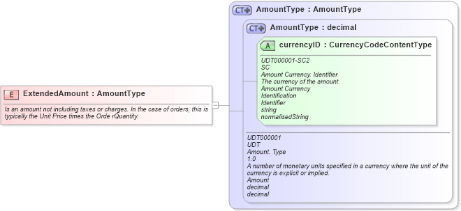 XSD Diagram of ExtendedAmount in schema fields_xsd (Open Applications Group (OAGIS))