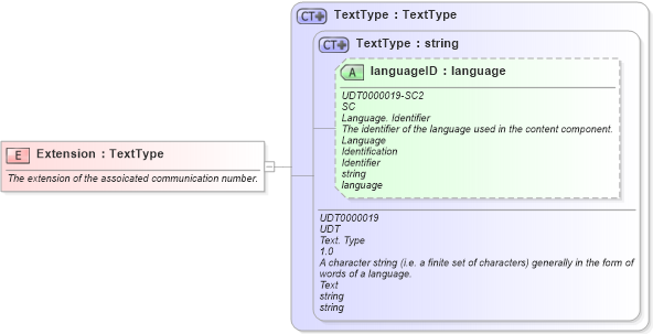 XSD Diagram of Extension in schema fields_xsd (Open Applications Group (OAGIS))