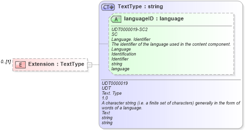 XSD Diagram of Extension in schema reusableaggregatebusinessinformationentity_xsd (Open Applications Group (OAGIS))
